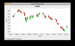 Jfreechart Candlestick Chart Weird Behaviour On Drag Stack