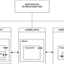 Download 1 download 2 original resolution: Pdf The Diffusion Of Technologies A Professionalization View The Case Of Web Technologies