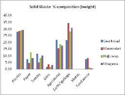 4 introduction solid waste generated in 2002 was 17,000 tones per day in peninsular malaysia; Characteristcs And Composition Analysis Of Municipal Solid Waste In Kano Nigeria