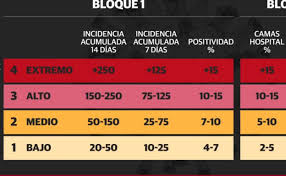 Sinaloa retrocede al rojo, cuatro estados regresan al amarillo. Nuevas Medidas En Espana Que Es El Nivel 1 Y 2 En El Semaforo Covid Y Que Comunidades Estan En El Las Provincias