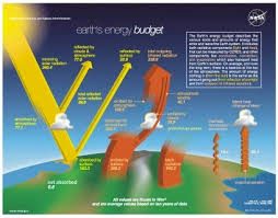 Earth S Energy Budget Poster Global Warming Climate Change Radiation