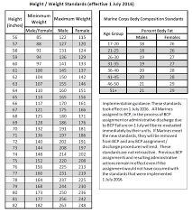 Military Height Weight Chart Females Marine Corps Body Fat