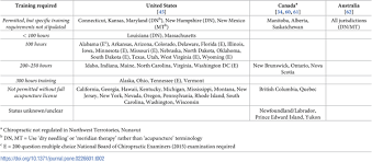 Only three canadian provinces ask that students meet licensing requirements to work as an acupuncturist, but all provinces require some training in the field. Evaluating The International Standards Gap For The Use Of Acupuncture Needles By Physiotherapists And Chiropractors A Policy Analysis