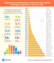 Kak Menyalis Zarplaty Kazahstancev Za 25 Let Infografika Ls
