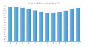 Cairns Water Temperature Australia Sea Temperatures
