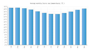 cairns water temperature australia sea temperatures