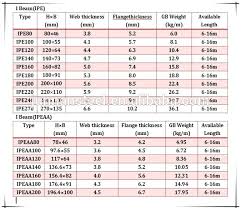 Structural Steel Beam Size Chart Www Bedowntowndaytona Com