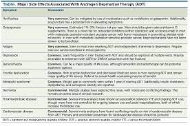 Although it is the most commonly diagnosed cancer in american women, breast cancer can impact people of all genders. Complications Of Androgen Deprivation Therapy In Men With Prostate Cancer