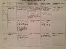 Cause Of The Revolution Flow Chart Ap Us History