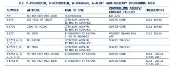 everything you need to know about restricted areas