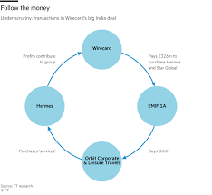 German payment processor wirecard <wdig.de> rejected a report on tuesday that was critical of its acquisition of an indian payments business in 2015, reiterating its 2018 profit outlook and saying. Middleman S Profits Draw India Deal Into Wirecard Scandal Financial Times