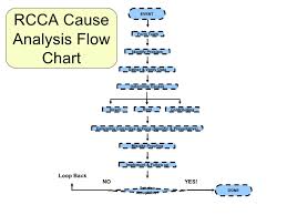 Root Cause Corrective Action