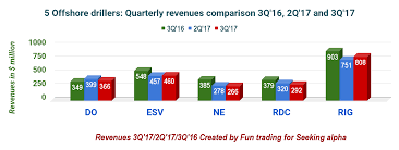 Part Ii Comparative Analysis Of 5 Solid Offshore Drillers