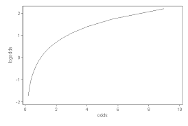 Faq How Do I Interpret Odds Ratios In Logistic Regression Logistic Regression Regression Odds
