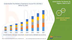 Boba, bubble tea, liquid sugar â€ whatever you call it, thereâ€™s no denying that bubble tea is probably the biggest trend of the decade. Bubble Tea Market Global Industry Trends And Forecast To 2027 Data Bridge Market Research