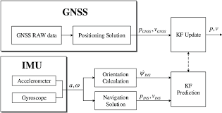 Conventional Gnss Ins Loosely Coupled Kalman Filter Download Scientific Diagram