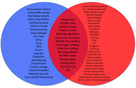 chart how the republican cnbc debate topics compared with