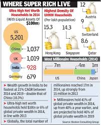 No. of Indians with over $100 million hits 928 - Times of India