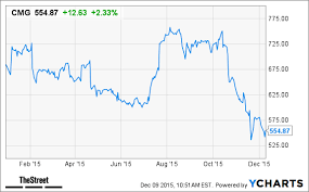 chipotle cmg stock doomed to collapse or poised for a