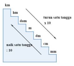 1 kaki persegi 0 093 meter persegi 1 ela. Memahami Perhitungan Jarak Dan Panjang Serta Konversinya Foreach Id