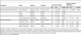 Statistical Associations Of Raised Urine Albumin Levels 40