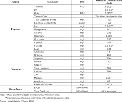 Includes radioactivity, organic, synthetic, volatile, inorganic, biological compounds. 14 Nepal S Drinking Water Quality Standards Download Table