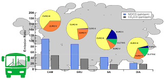 Atmosphere Free Full Text Evaluating Atmospheric Pollutants From Urban Buses Under Real World Conditions Implications Of The Main Public Transport Mode In Sao Paulo Brazil Html