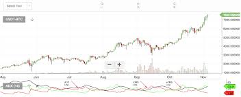 Understanding Cryptocurrency Trading Signals Adx Dms In