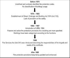 Which spent cautions or convictions must still be declared. Implementation Of Fire Codes In Malaysia Adapted From Akashah Wan Teh Download Scientific Diagram