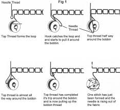 sewing machine stitch formation sewing machine tension