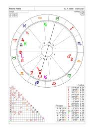 nikola tesla natal chart nicola tesla nicolas tesla