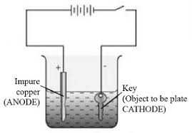What Is Meant By Refining Of Metals ? Describe The Electrolytic Refining Of  Copper With A Neat Labelled Diagram.