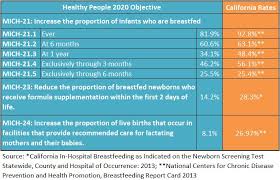 Baby Friendly Hospital Initiative California Breastfeeding