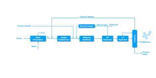Master Thesis: Dynamic Modelling of a Green Methanol Plant and  Investigation of Its Behavior During Load Changes