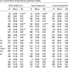 body length height of triplets according to age percentiles