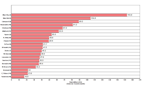 Pro league russian premier league turkish super lig greek superleague norwegian eliteserien swedish allsvenskan danish superliga swiss super league ukrainian premier league brasileiro. The Premier League Table Vs Transfer Spend Puts A Lot Of Teams Seasons Into Perspective Balls Ie
