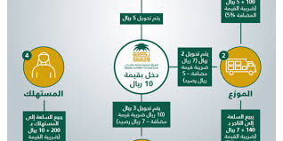 انواع الضرائب في المملكة العربية السعودية شرح مبسط