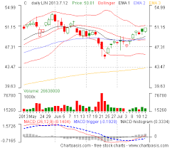 us stock charts how to get them for free chartoasis