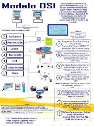 El tcp garantiza la entrega de datos, es decir, que los datos no se pierdan durante la transmisión y también garantiza que los paquetes sean entregados en el mismo orden en el cual. Modelo Osi Que Es Como Funciona Y Para Que Sirve El Modelo Osi El Modelo Osi Es Sin Dudas El Origen De Todo Networking Infographic Osi Model Cisco Networking