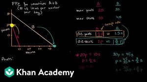 terms of trade and the gains from trade ap macroeconomics khan academy