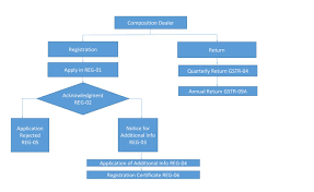 dealer wise process of gst registrations gst return forms