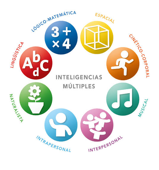 Resultado de imagen de inteligencias multiples