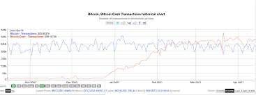 Coinmama has an expansive customer base in around 188. Since February 2021 Bitcoin Cash Processed More Transactions Than Btc While Keeping Bch Fees Low Btc