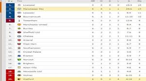 Berisikan klasemen liga inggris sementara terbaru live skor pertandingan premier league disertai daftar top skor pemain Klasemen Liga Inggris Hasil Liga Inggris Benamkan Watford Manchester City Ancam Posisi Liverpool Tribun Pontianak