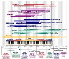 The Frequency Spectrum Instrument Ranges And Eq Tips