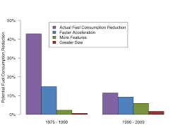 Fuel Economy Improvements In Us Climate Commitment On Par