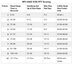 Dont panic , printable and downloadable free fitness chart omfar mcpgroup co we have created for you. Six Major Problems With The New Usaf Tier Ii Eod Battlefield Airman Fitness Test And Mti S Suggested Replacement Mountain Tactical Institute