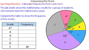 Interpreting Pie Charts Mr Mathematics Com
