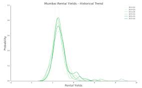 Rental yield is the return an investor is likely to receive on a property through rent. Identify The Best Investment Options Using Rental Yield Analysis Housing News
