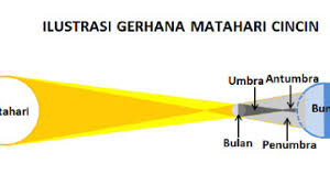Gratis untuk komersial tidak perlu kredit bebas hak cipta. Proses Gerhana Matahari Cincin Dan Contoh Fenomenanya Ilmugeografi Com